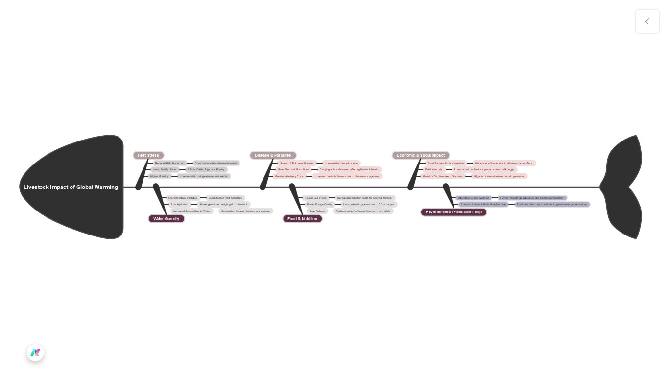 global warming mind map: livestock impact of global warming
