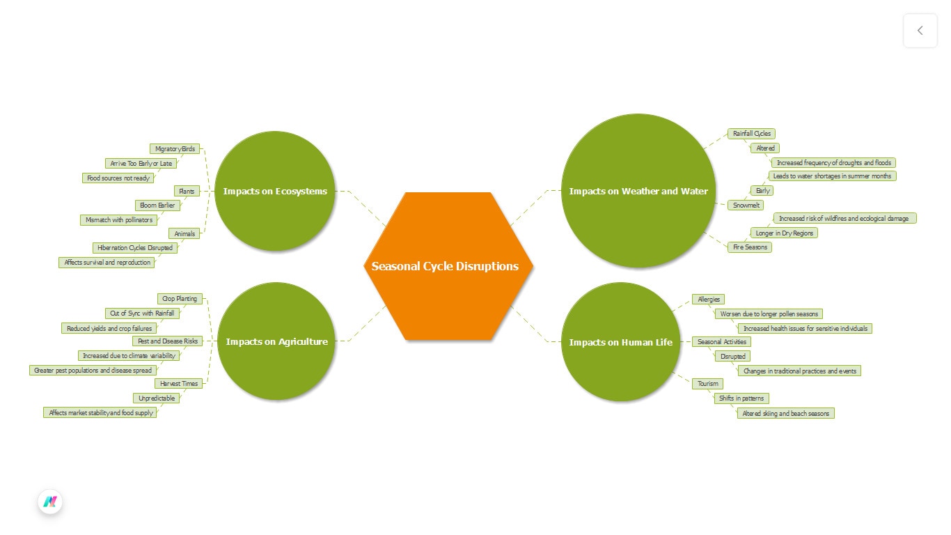 global warming mind map: seasonal cycle disruptions