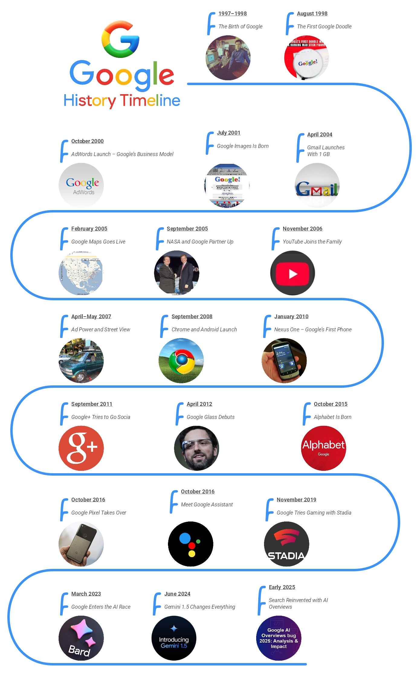 history of google timeline
