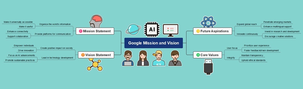 google mission and vision diagram