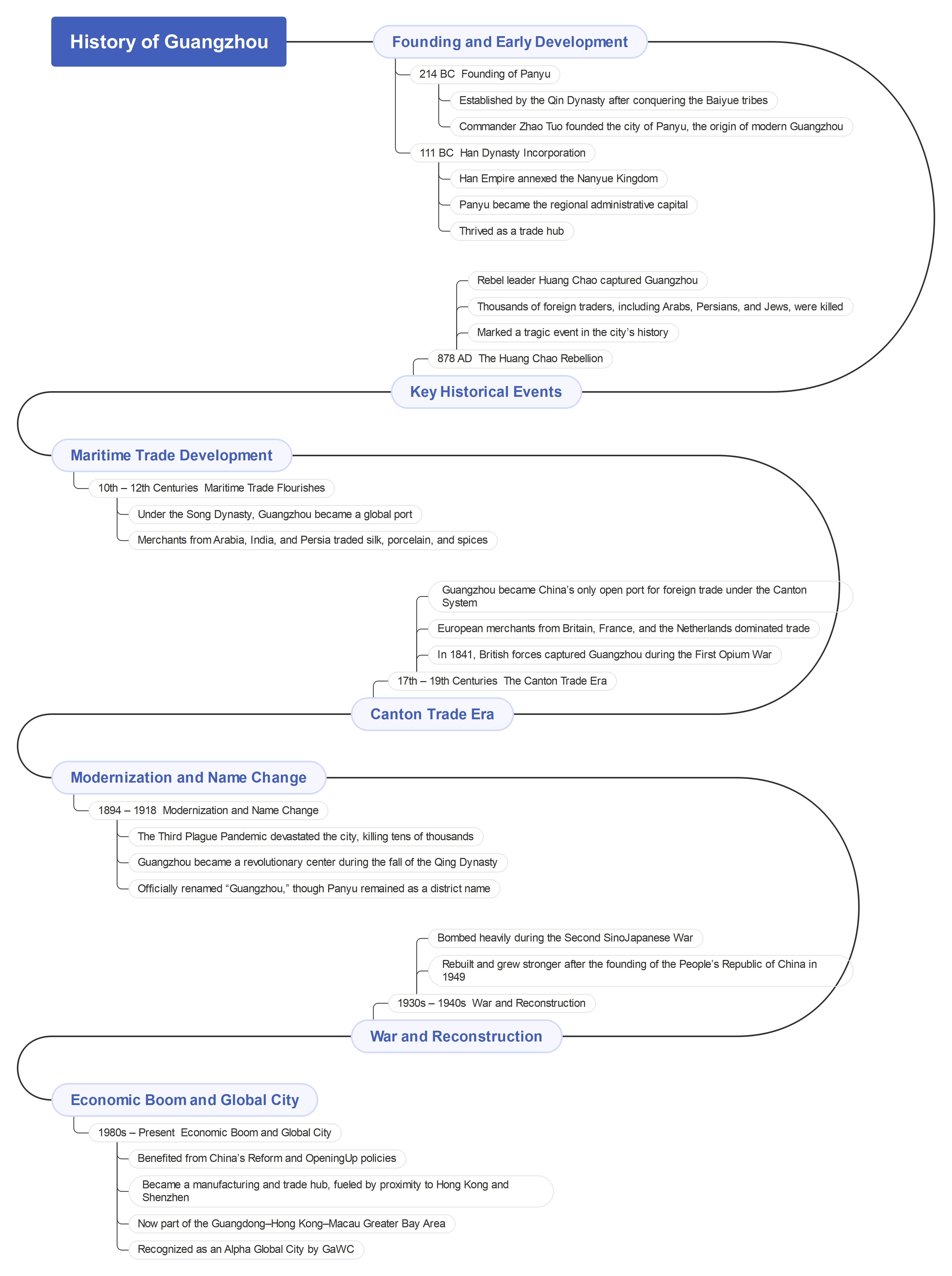 history of guangzhou mind map