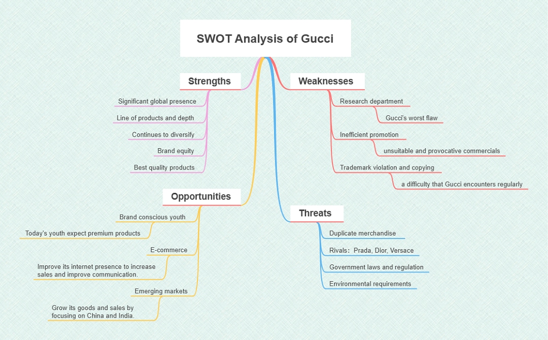 gucci-swot-analysis