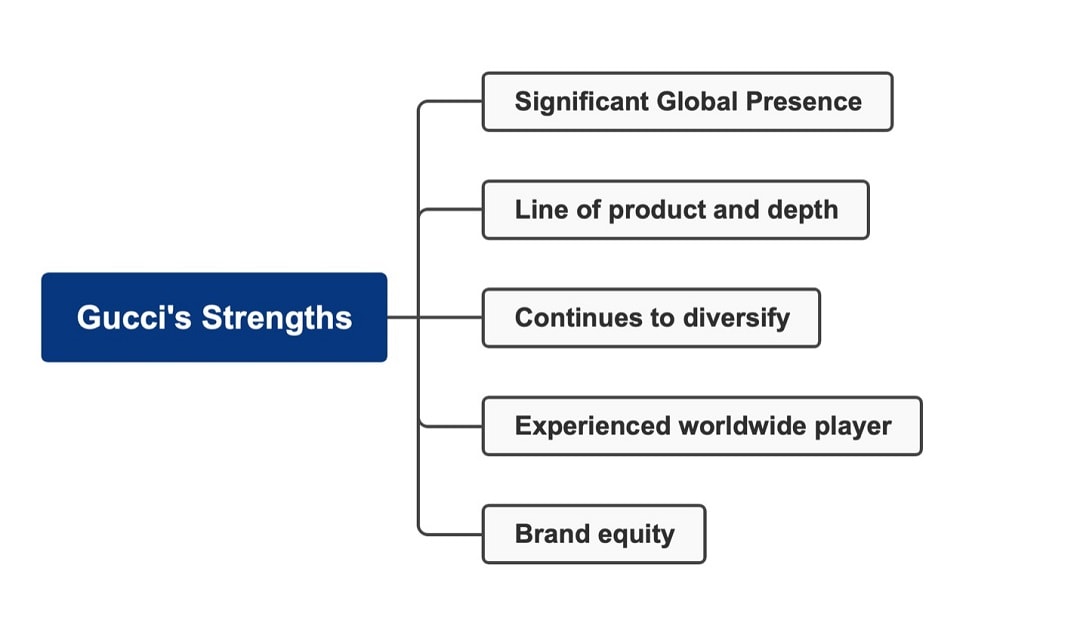 gucci-strengths-mind-map