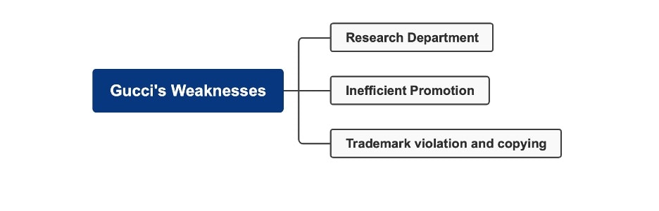 gucci-weaknesses-mind-map