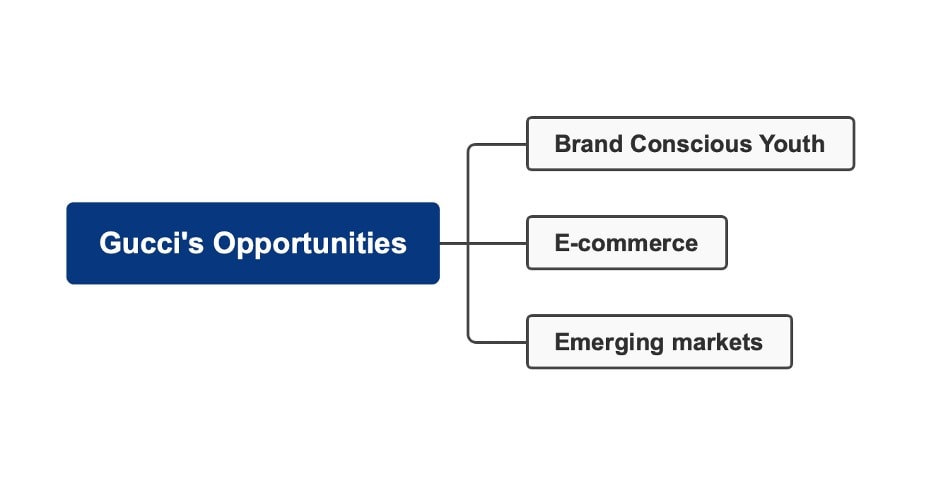 gucci-opportunities-mind-map