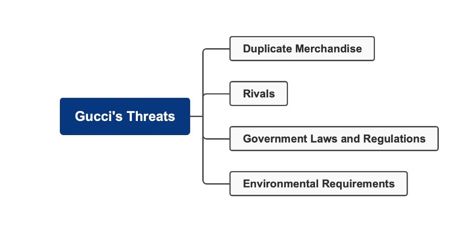 gucci-threats-mind-map