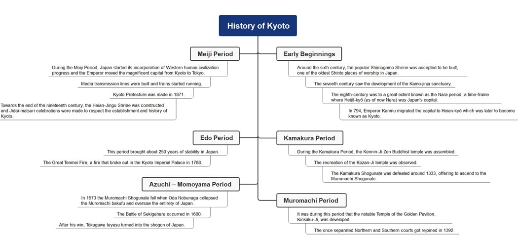 kyotos history diagram