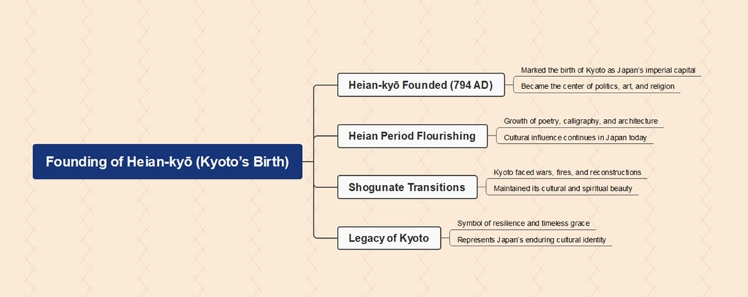 history timeline of heian period kyoto