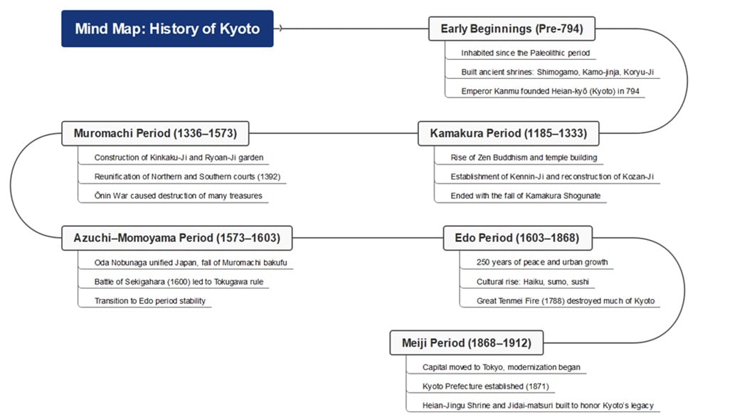 kyoto history timeline