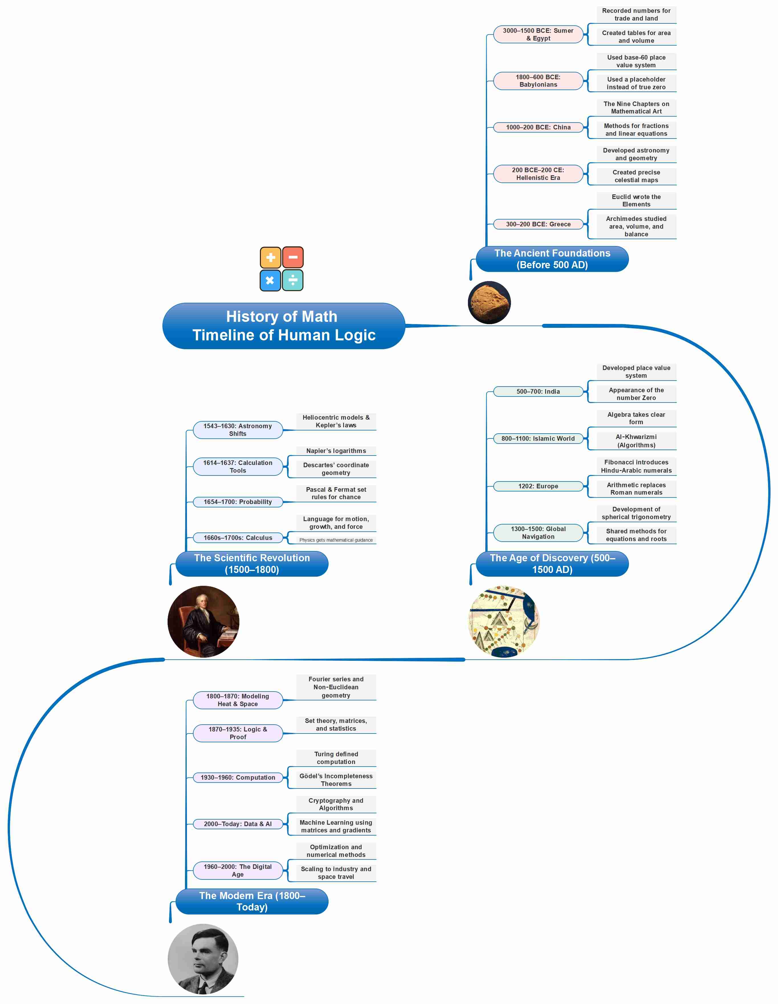 math history timeline template