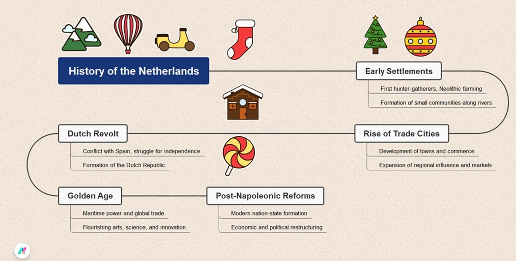 historical timeline of the Netherlands