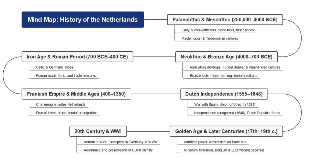 the netherlands-historical timeline