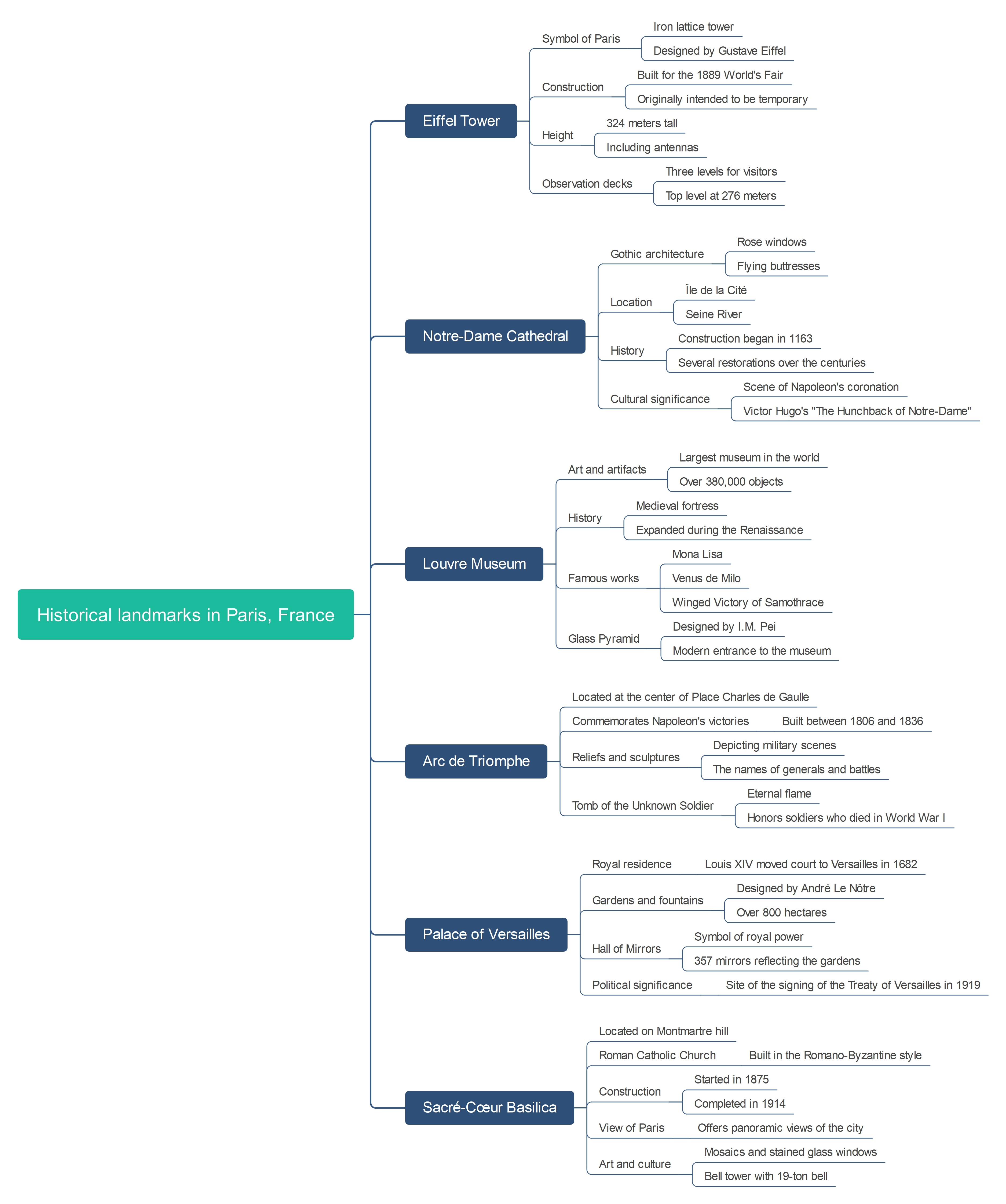 history of paris mind map