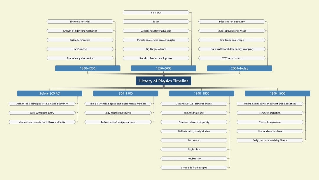 history of physics timeline sample