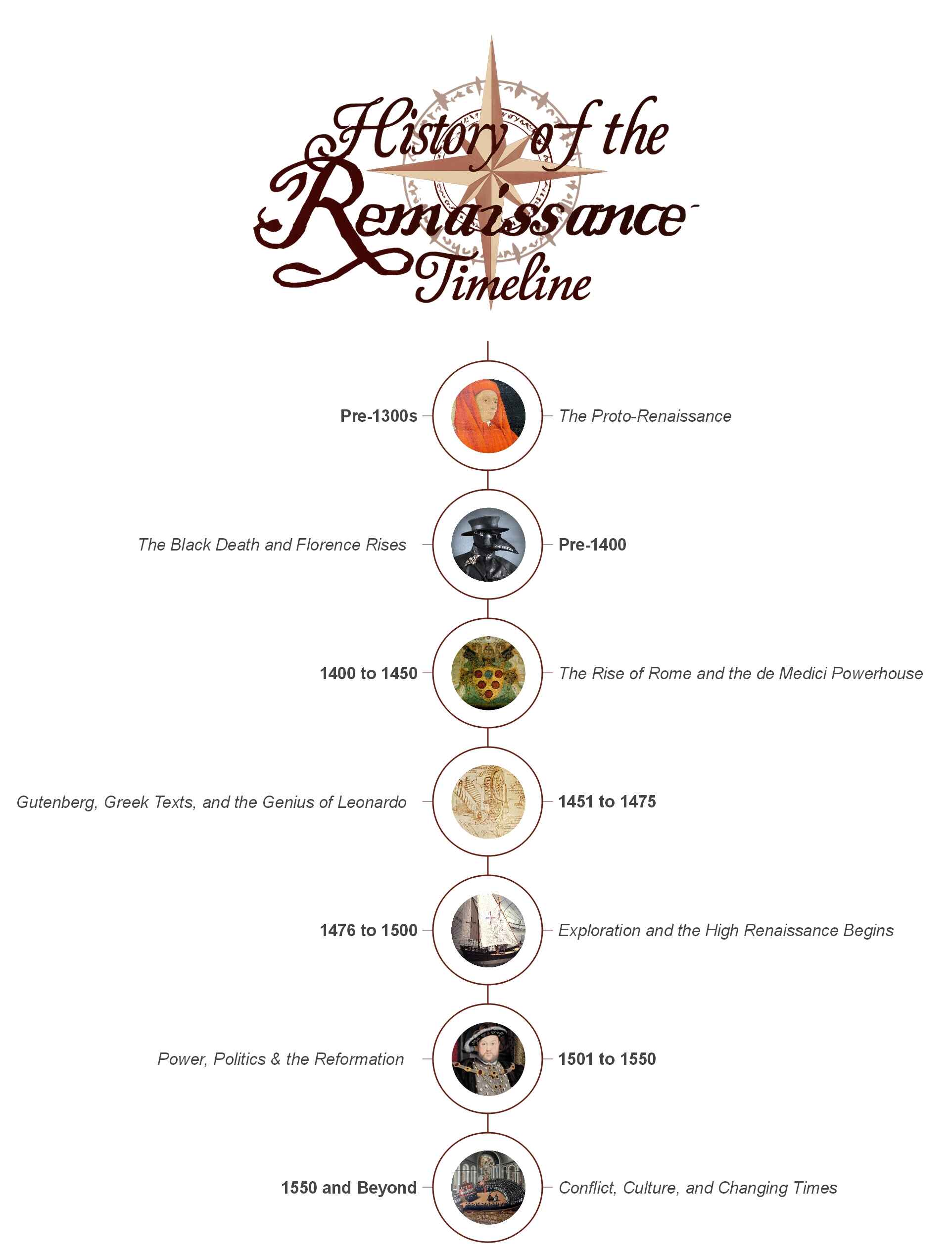 renaissance-timeline