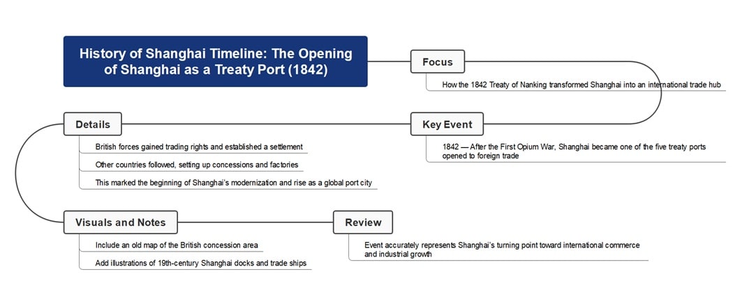 history timeline nanking diagram