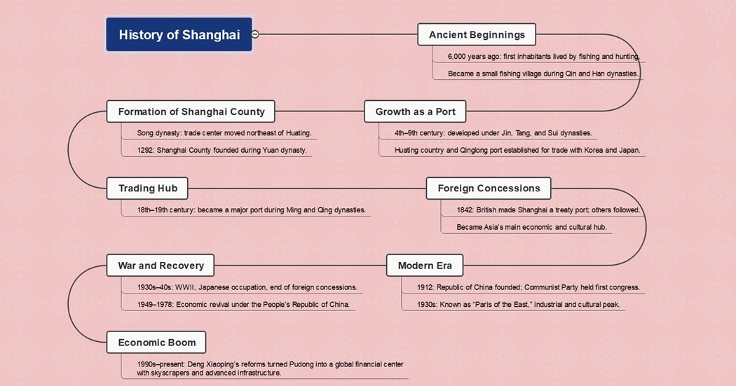 shanghai diagram timeline theme