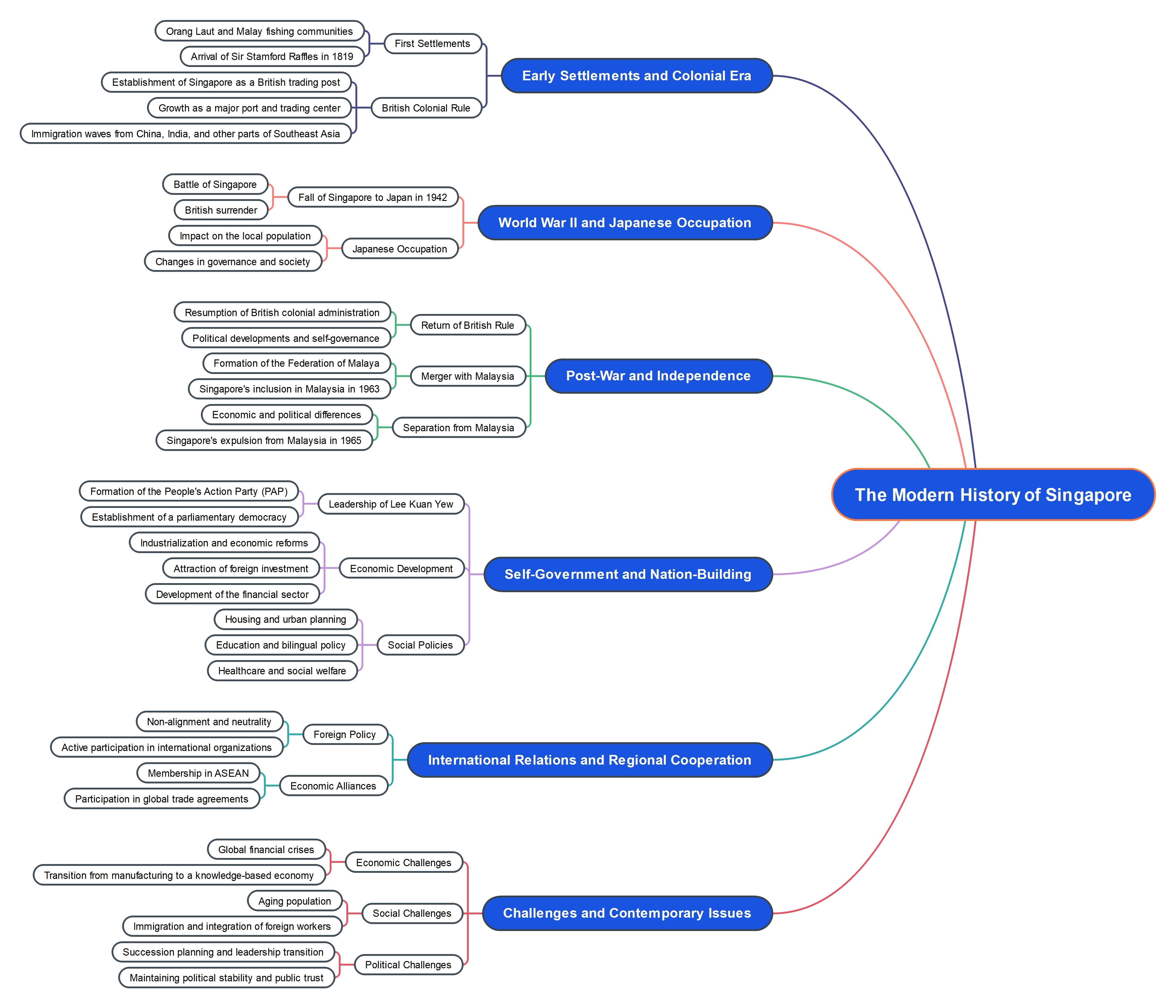 modern history of Singapore mind map