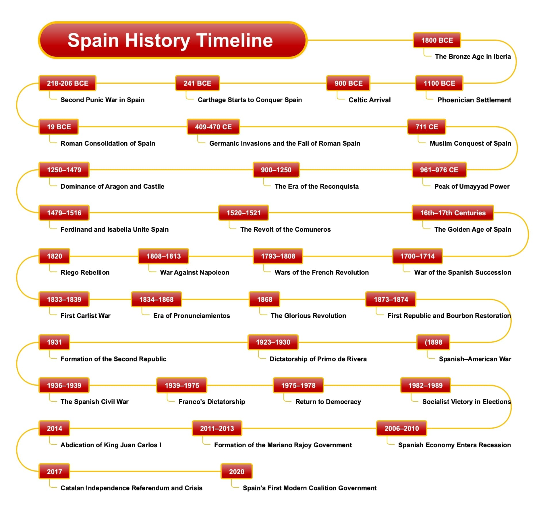 timeline of history of spain