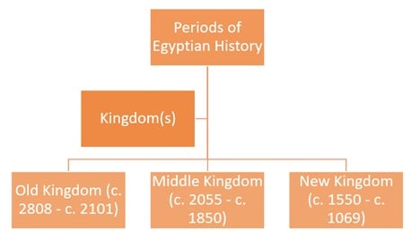 historical dates-studying