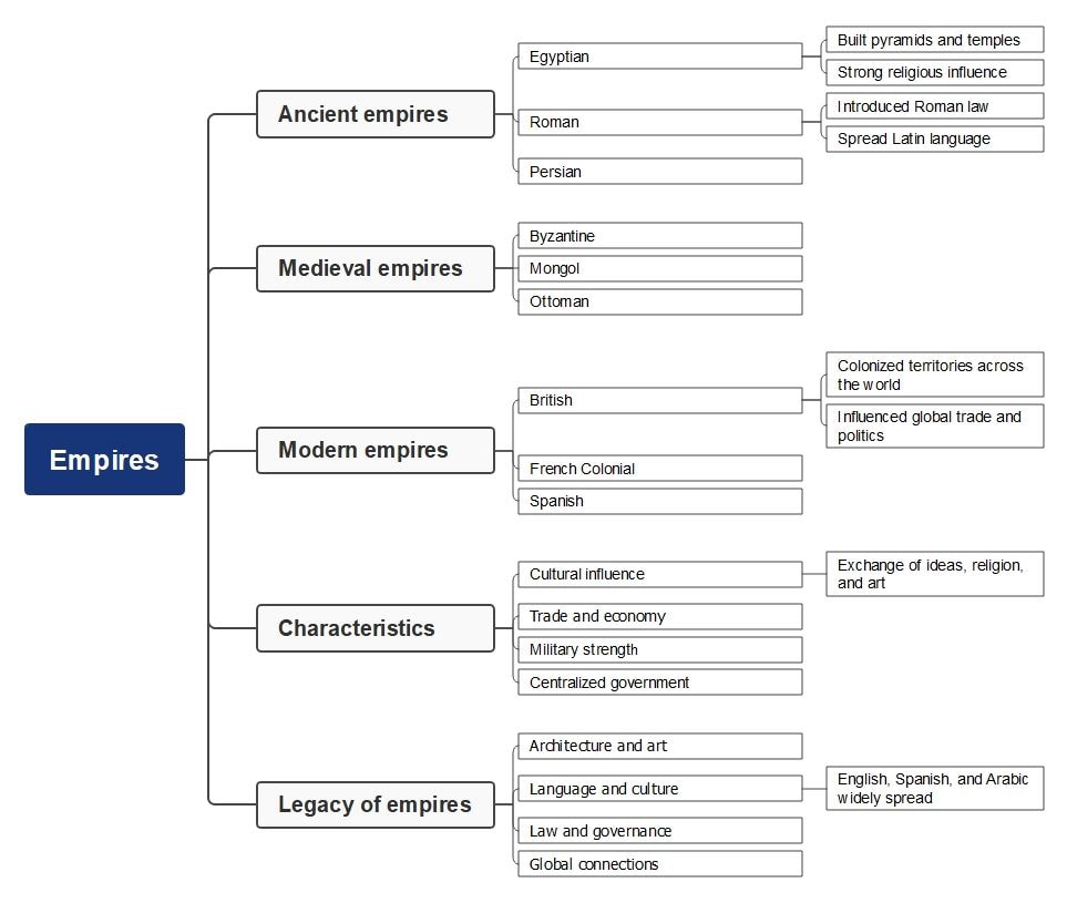 empires timeline-mind map