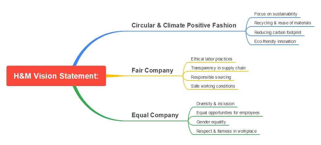 h&m vision statement