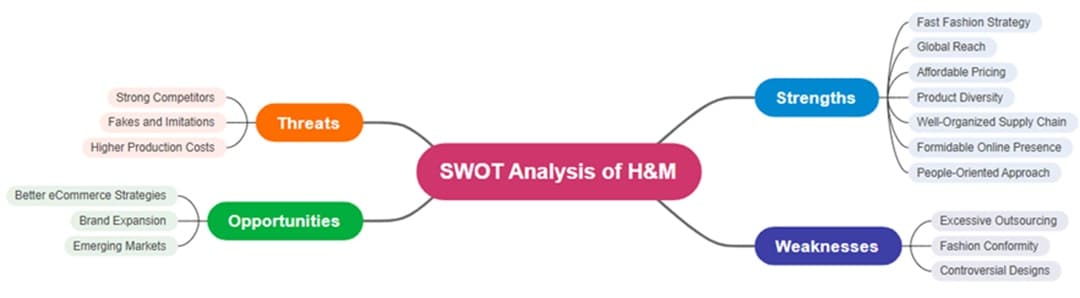 h&m framework swot