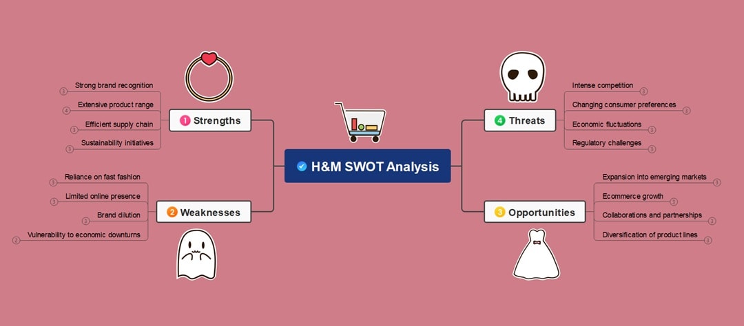 hm swot analysis diagram
