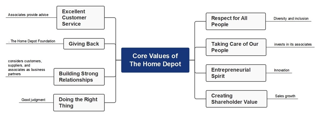 the home depot core values analysis
