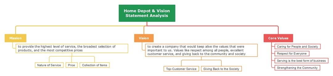 home depot mission vision mind map
