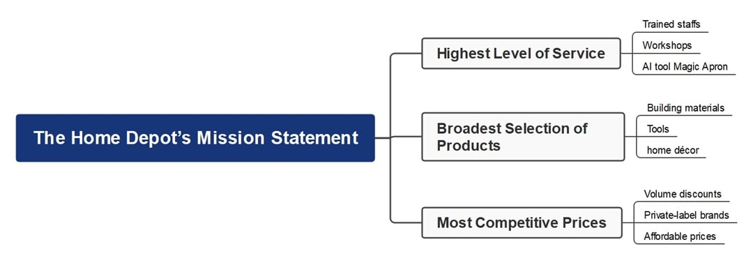 the home depot mission statement analysis