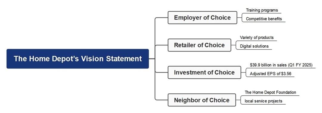 the home depot vision statement analysis