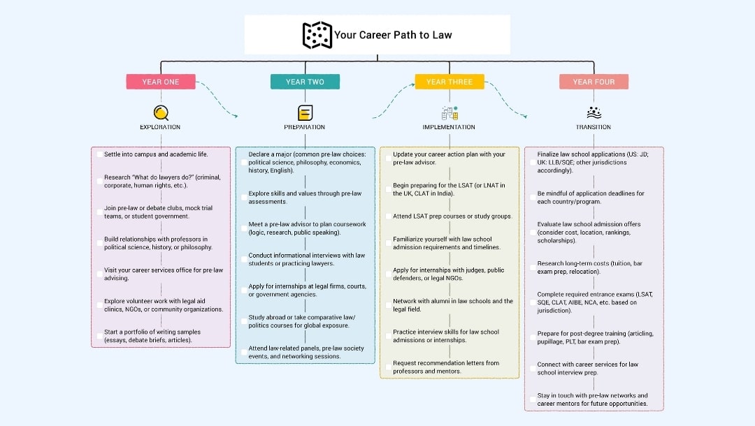 law career mind map example