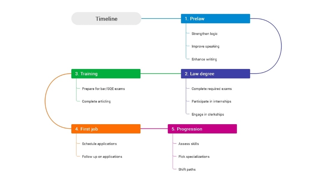 law career timeline roadmap