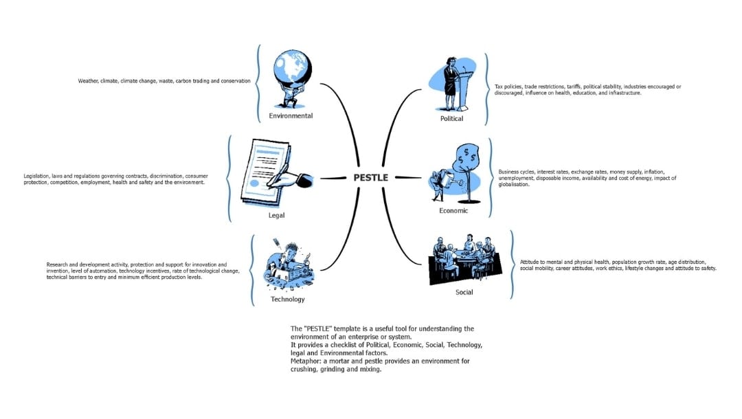 pestle analysis map for training and education template 10748
