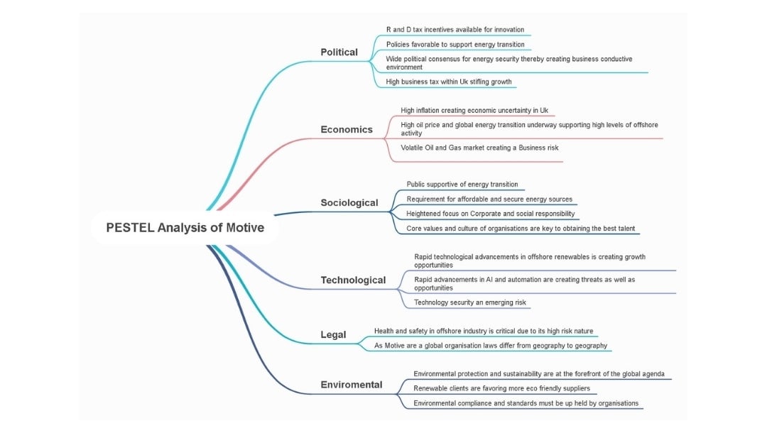professional strategy pestle framework template 38401