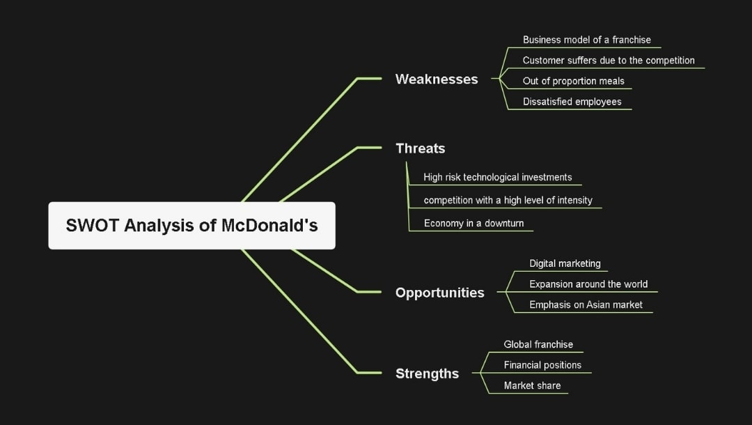 mcdonalds company swot analysis mind map in dark mode layout 35858