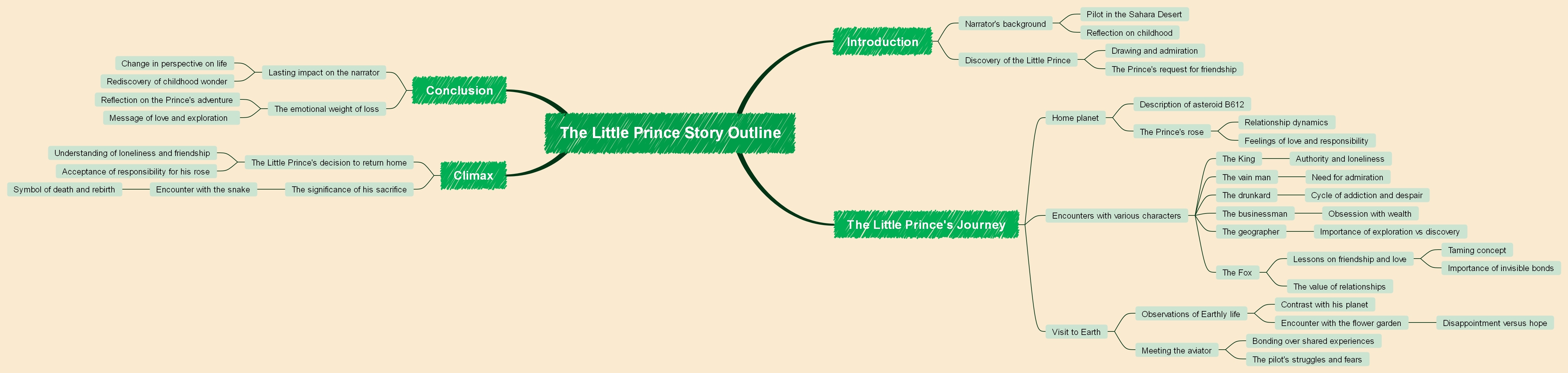 The Little Prince-story outline