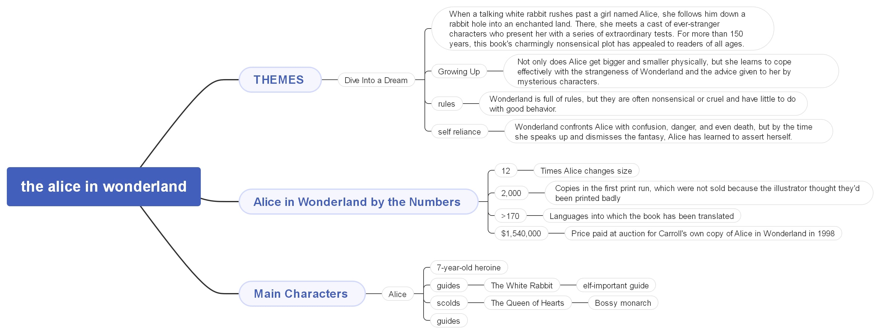 Alice in Wonderland-story outline