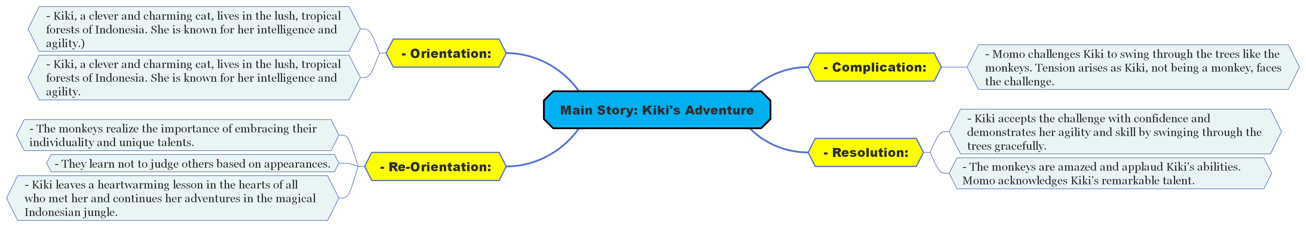 Kiki’s Adventure (Kiki’s Delivery Service)-story outline