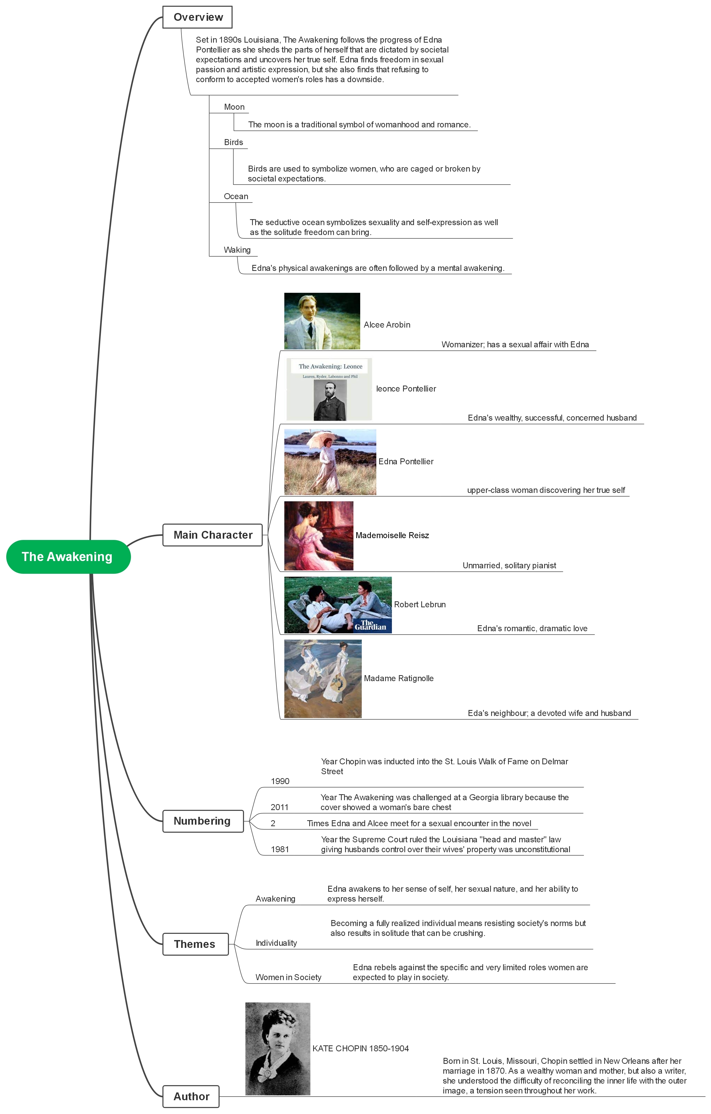 The Awakening-story outline