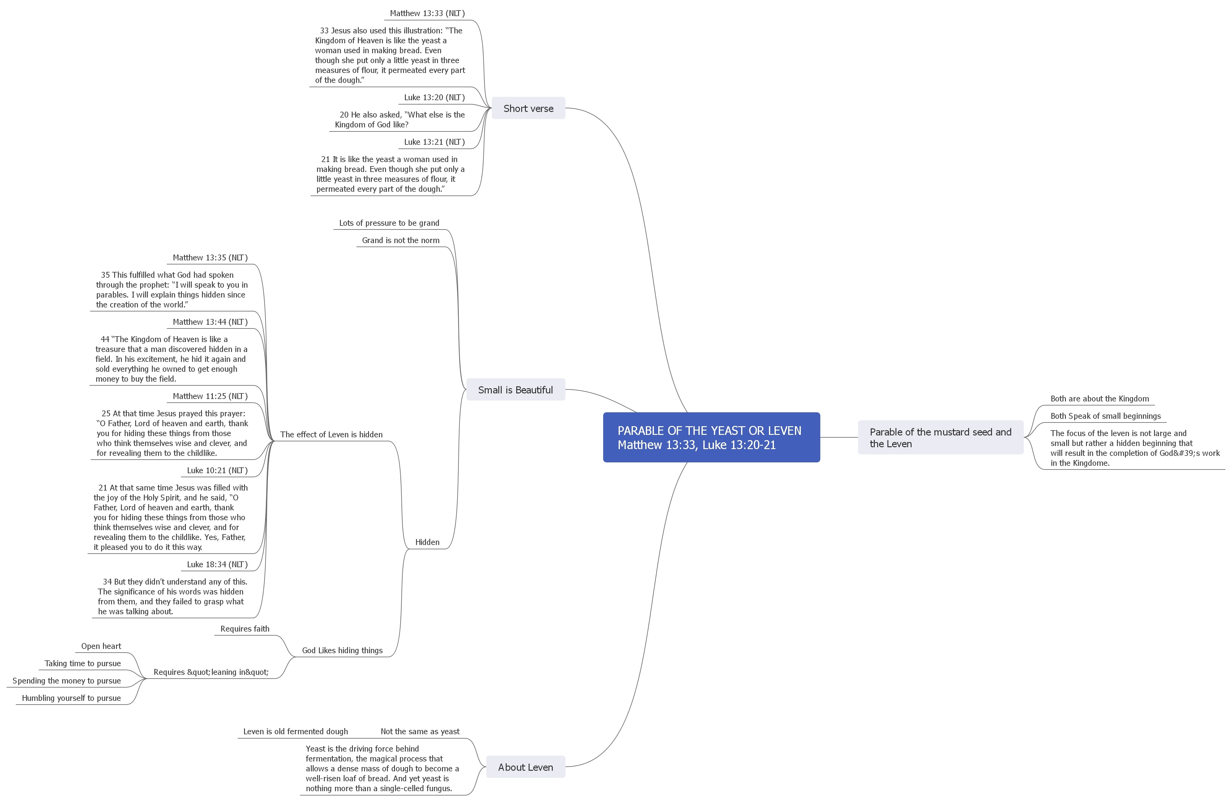 Parable of the Yeast (Leaven)-story outline