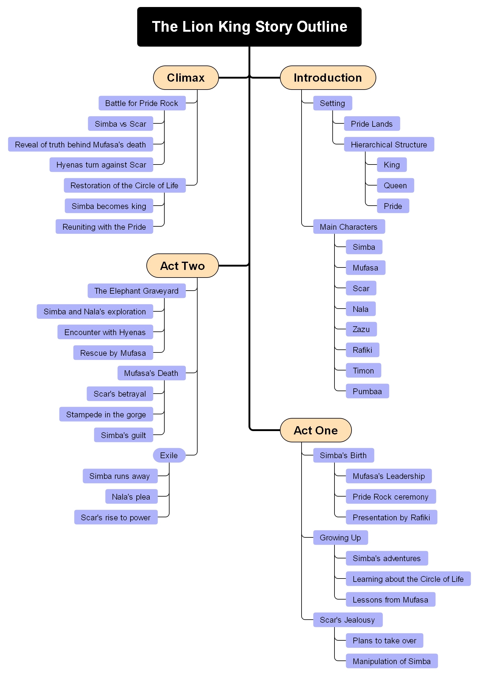 The Lion King-story outline