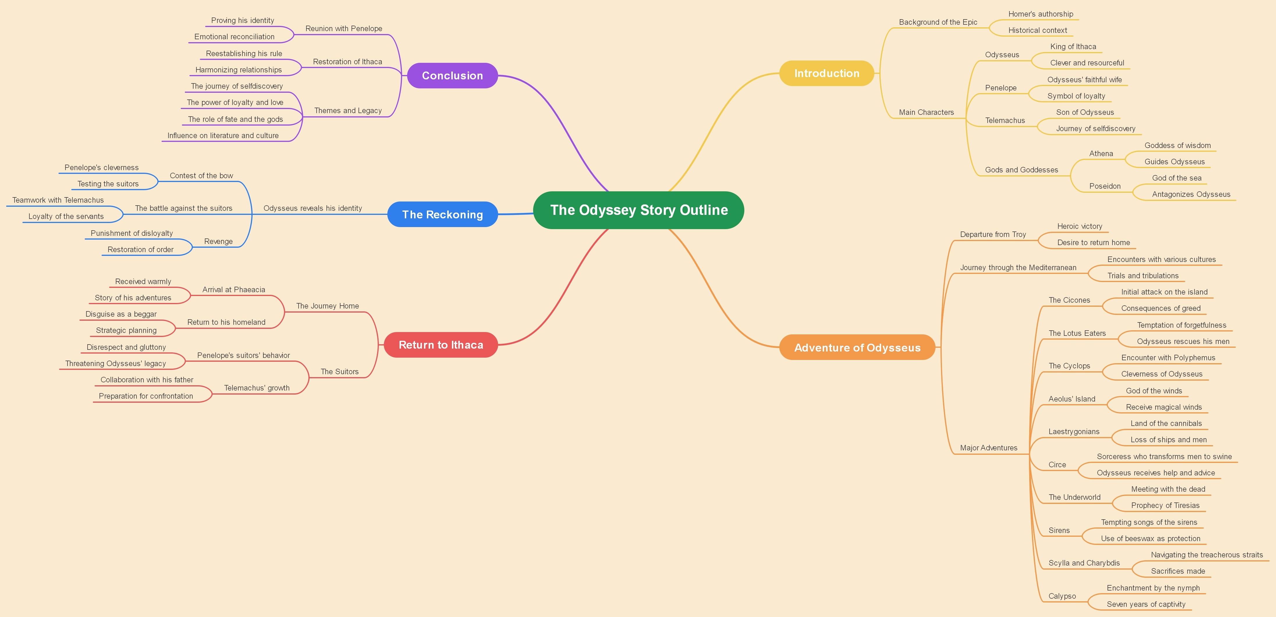 The Odyssey-story outline