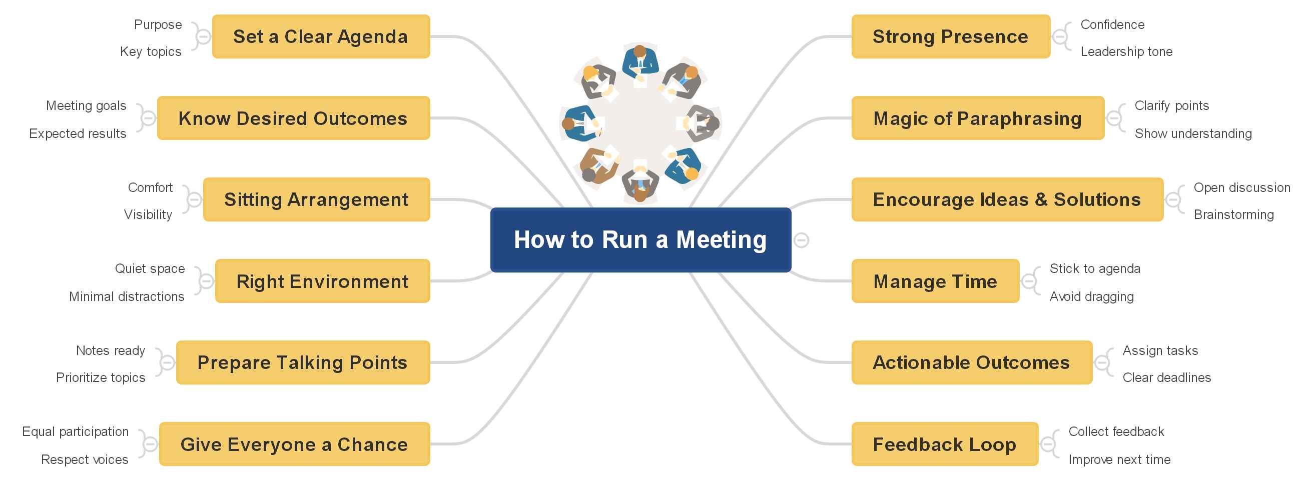 meeting-mind-map