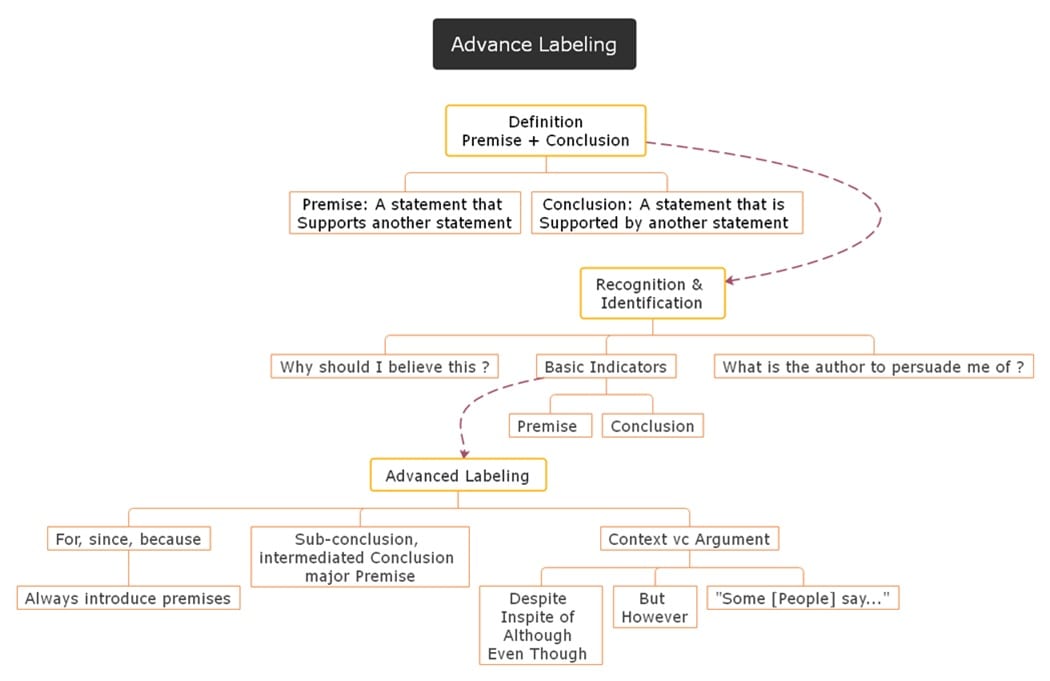 advanced labeling diagram