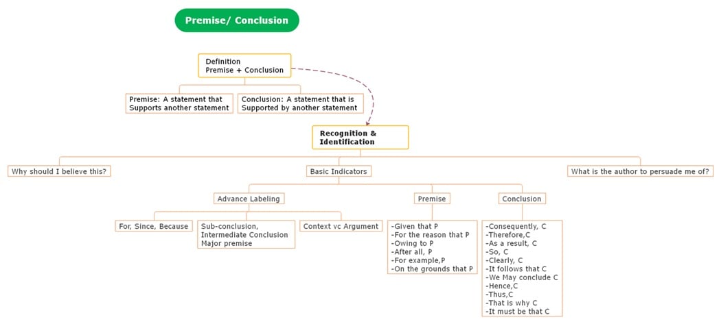 premise and conclusion diagram