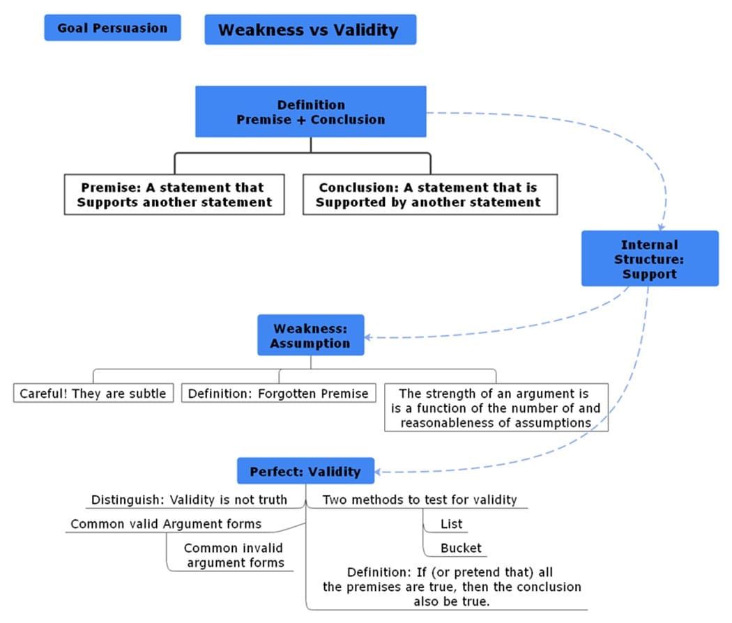 weakness vs validity diagram