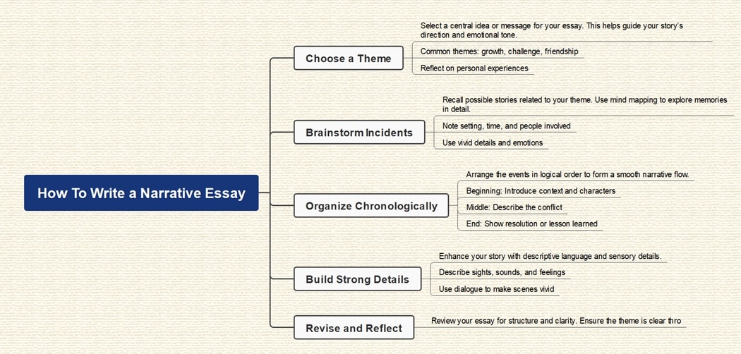 edrawmind-mindmap made with ai