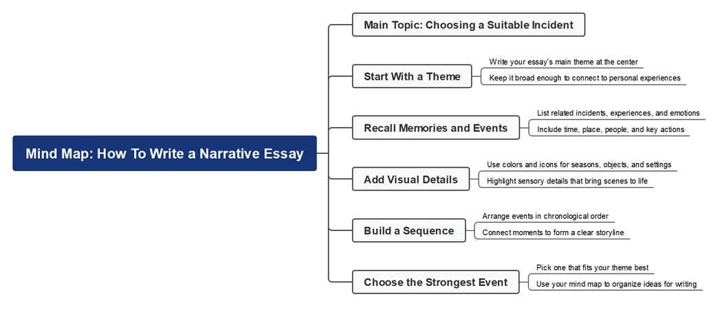 diagram-to write narrative essay